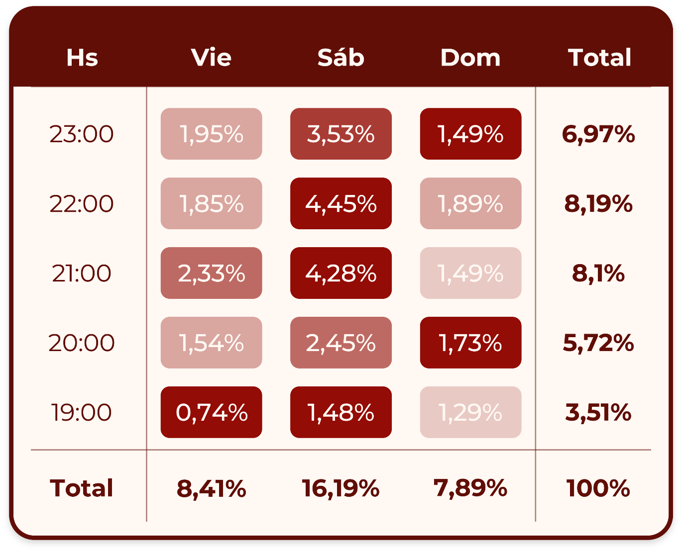 Mapa de calor de momentos de consumo